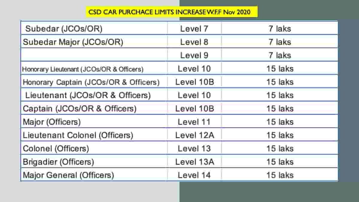 CSD car Purchase eligibility revised 2021 AFD CSD Price List